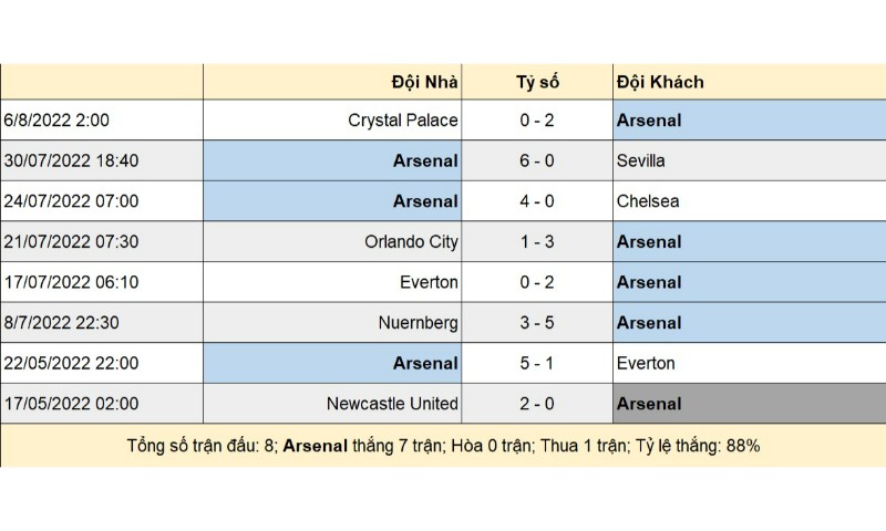 Soi Keo Arsenal Vs Leicester City–nha 21h 1382022 1