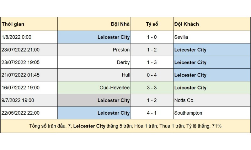 Soi Keo Arsenal Vs Leicester City–nha 21h 1382022 2
