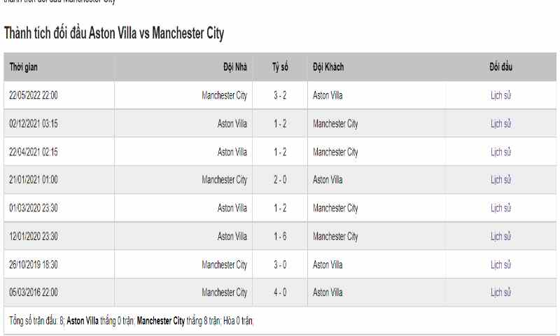 Soi Kèo Aston Villa Vs Manchester City 3