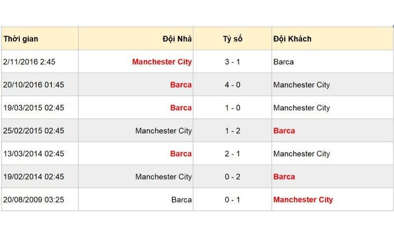 Soi Keo Barcelona Vs Manchester City 4