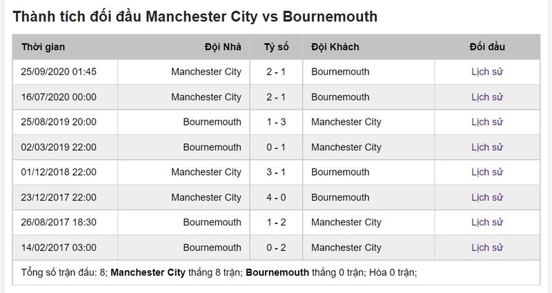 Soi Keo Manchester City Vs Bournemouth Nha 21h00 27 8 2022 2