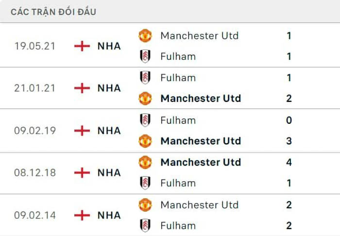 Nhận định Soi Kèo Fulham Vs Manchester United – Nha(1)