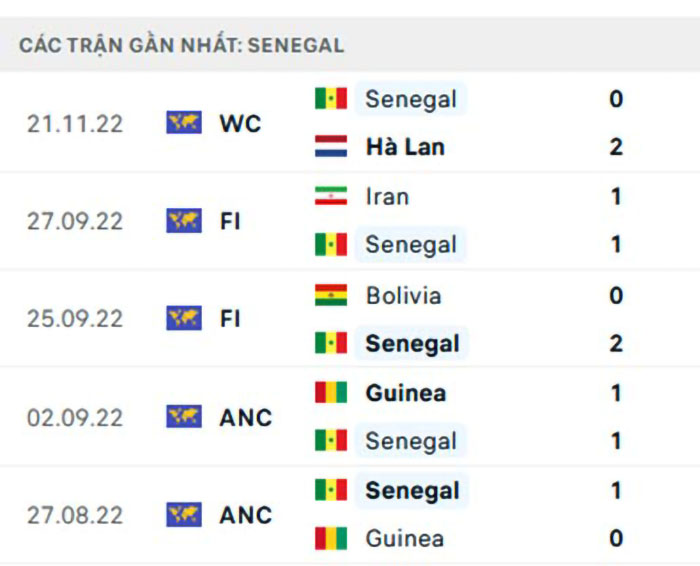 Nhận định Soi Kèo Qatar Vs Senegal – World Cup 2022(0)