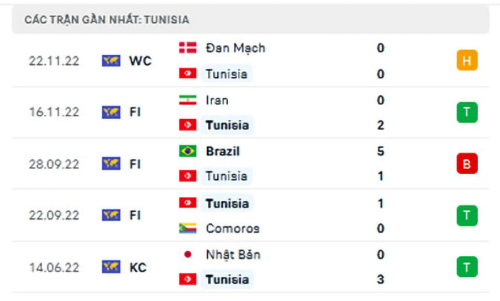 Nhận định Soi Kèo Tunisia Vs Australia – World Cup 2022,(3)