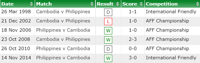 Nhận định Soi Kèo Cambodia Vs Philippines – Aff Cup 2022 1