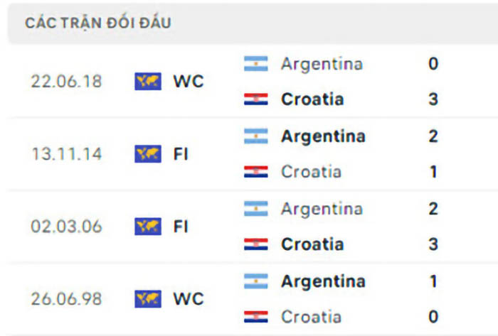 Soi Kèo Argentina Vs Croatia – World Cup 2022 2