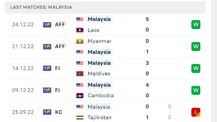 Soi Kèo Việt Nam Vs Malaysia – Aff Cup 2022 0