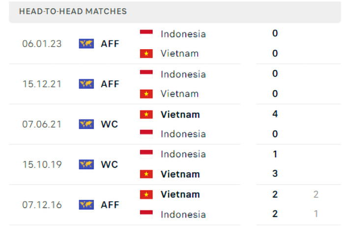 Soi Kèo Việt Nam Vs Indonesia – Aff Cup 02