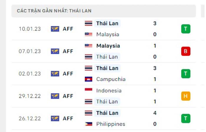 Soi Kèo Việt Nam Vs Thái Lan – Aff Cup 01