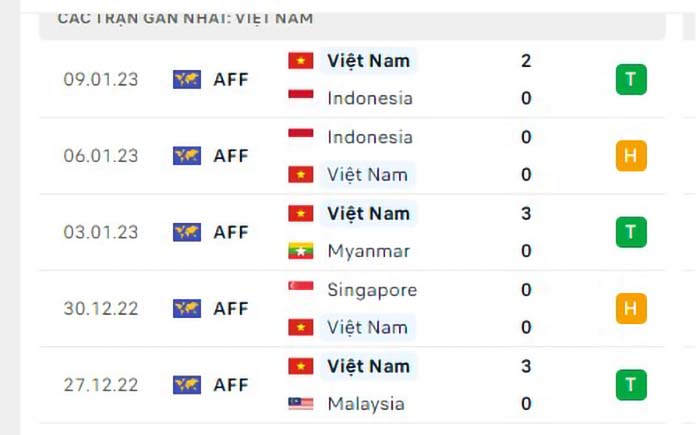 Soi Kèo Việt Nam Vs Thái Lan – Aff Cup 1